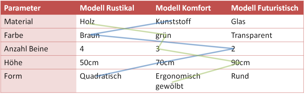 Morphologischer Kasten zur Ideengenerierung