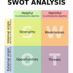 Ideen-SWOT-Analyse
