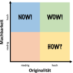 Ideen bewerten – Die HOW-WOW-NOW-Matrix